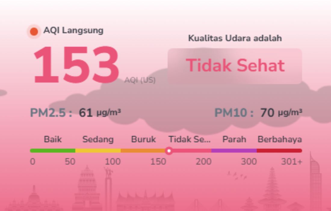 AQI Batam Tembus 153, Kualitas Udara Kembali Memburuk! PM2.5 Capai 61 µg/m³